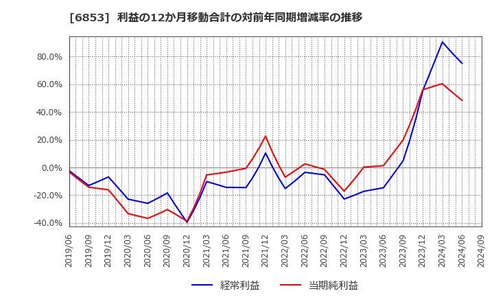 6853 (株)共和電業: 利益の12か月移動合計の対前年同期増減率の推移