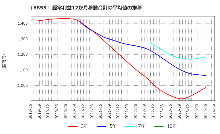 6853 (株)共和電業: 経常利益12か月移動合計の平均値の推移