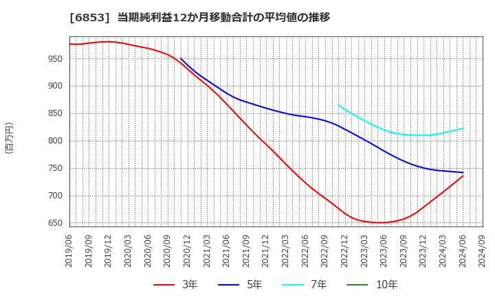 6853 (株)共和電業: 当期純利益12か月移動合計の平均値の推移