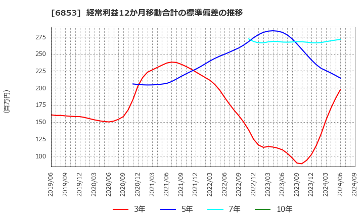 6853 (株)共和電業: 経常利益12か月移動合計の標準偏差の推移