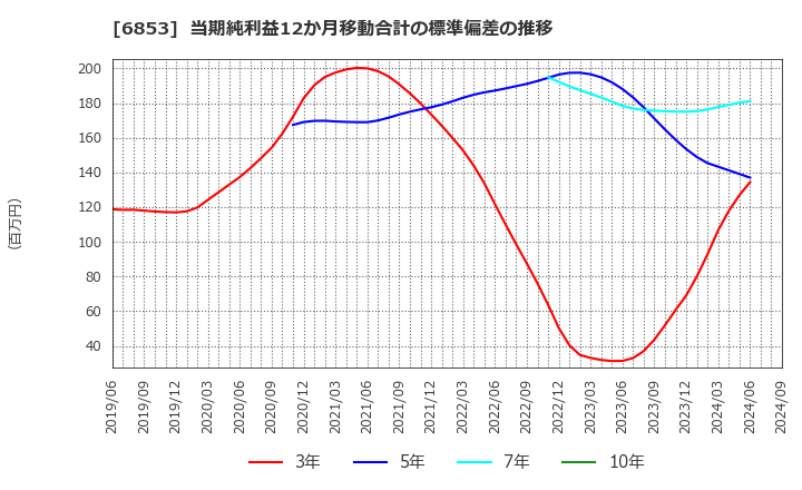 6853 (株)共和電業: 当期純利益12か月移動合計の標準偏差の推移