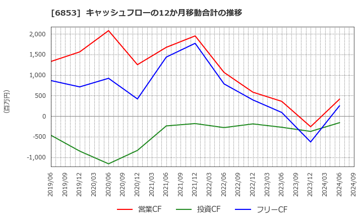 6853 (株)共和電業: キャッシュフローの12か月移動合計の推移