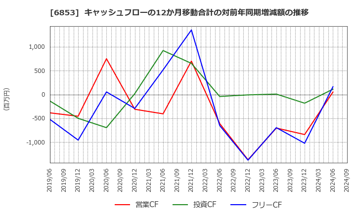 6853 (株)共和電業: キャッシュフローの12か月移動合計の対前年同期増減額の推移