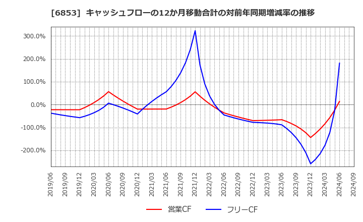 6853 (株)共和電業: キャッシュフローの12か月移動合計の対前年同期増減率の推移