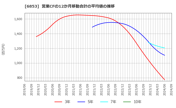 6853 (株)共和電業: 営業CFの12か月移動合計の平均値の推移