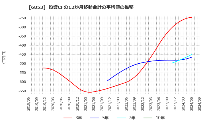 6853 (株)共和電業: 投資CFの12か月移動合計の平均値の推移