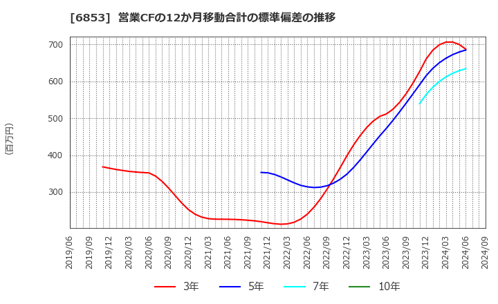 6853 (株)共和電業: 営業CFの12か月移動合計の標準偏差の推移