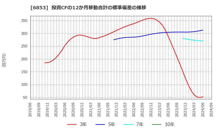 6853 (株)共和電業: 投資CFの12か月移動合計の標準偏差の推移