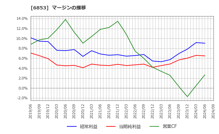 6853 (株)共和電業: マージンの推移