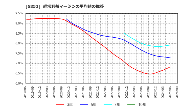 6853 (株)共和電業: 経常利益マージンの平均値の推移