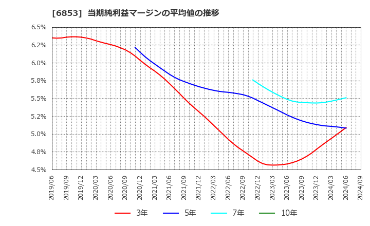 6853 (株)共和電業: 当期純利益マージンの平均値の推移