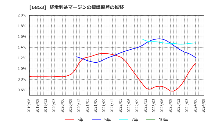 6853 (株)共和電業: 経常利益マージンの標準偏差の推移