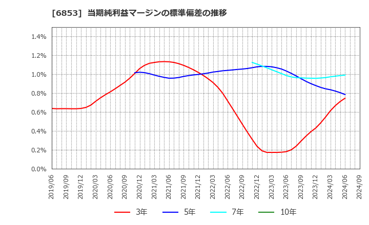 6853 (株)共和電業: 当期純利益マージンの標準偏差の推移