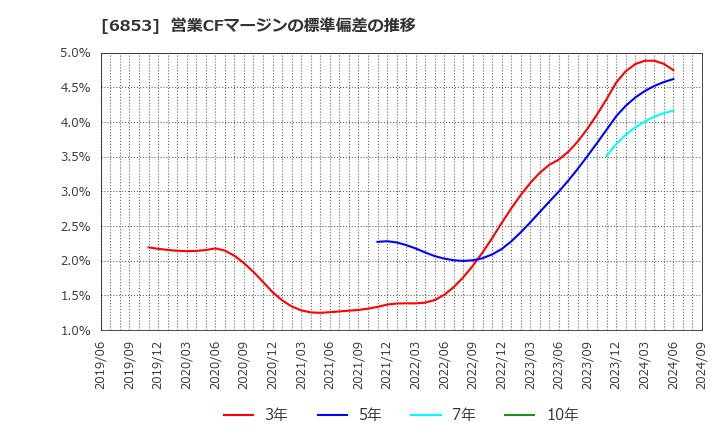 6853 (株)共和電業: 営業CFマージンの標準偏差の推移