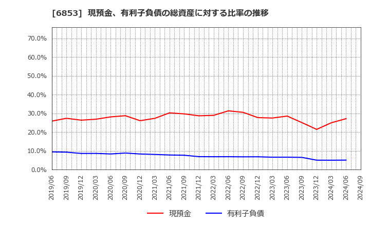 6853 (株)共和電業: 現預金、有利子負債の総資産に対する比率の推移