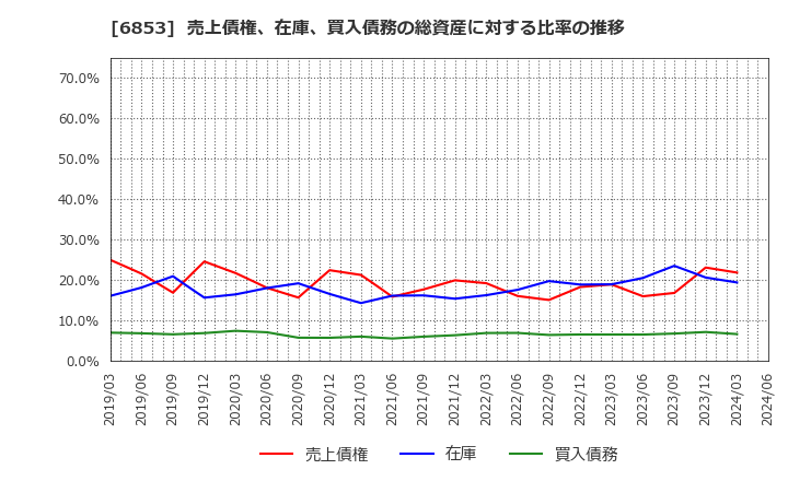 6853 (株)共和電業: 売上債権、在庫、買入債務の総資産に対する比率の推移