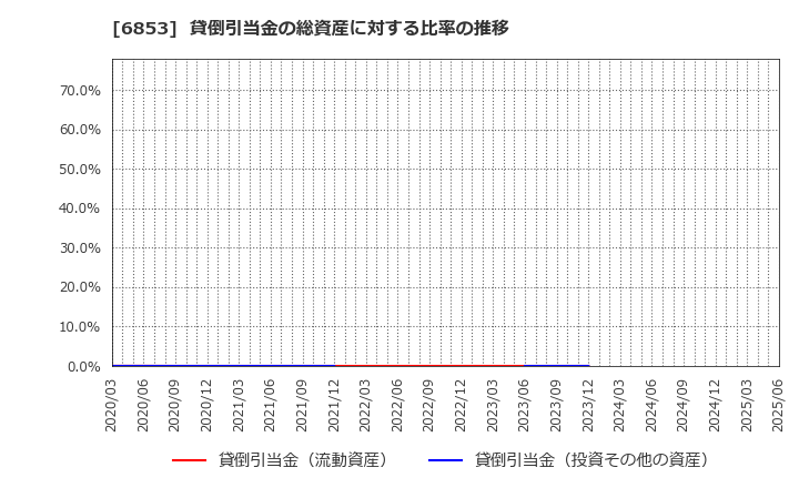 6853 (株)共和電業: 貸倒引当金の総資産に対する比率の推移