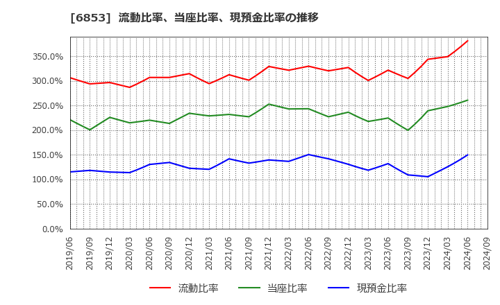 6853 (株)共和電業: 流動比率、当座比率、現預金比率の推移