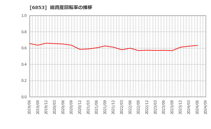 6853 (株)共和電業: 総資産回転率の推移