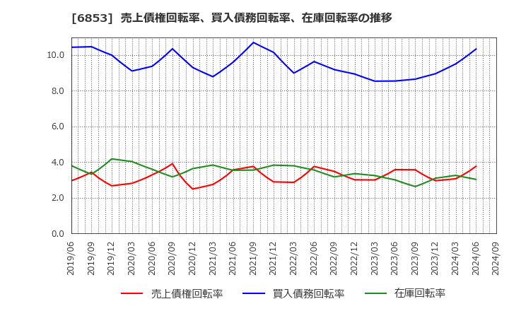 6853 (株)共和電業: 売上債権回転率、買入債務回転率、在庫回転率の推移