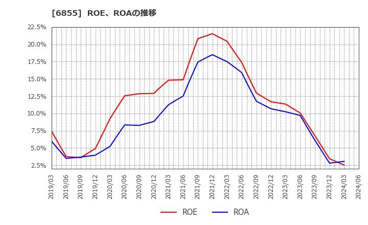 6855 日本電子材料(株): ROE、ROAの推移