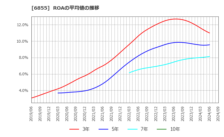 6855 日本電子材料(株): ROAの平均値の推移