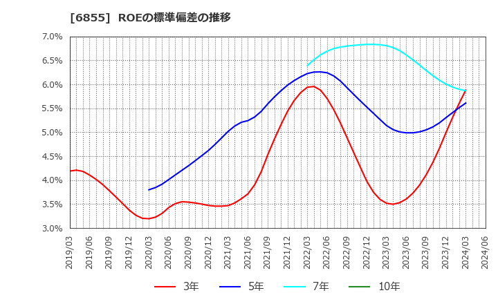 6855 日本電子材料(株): ROEの標準偏差の推移
