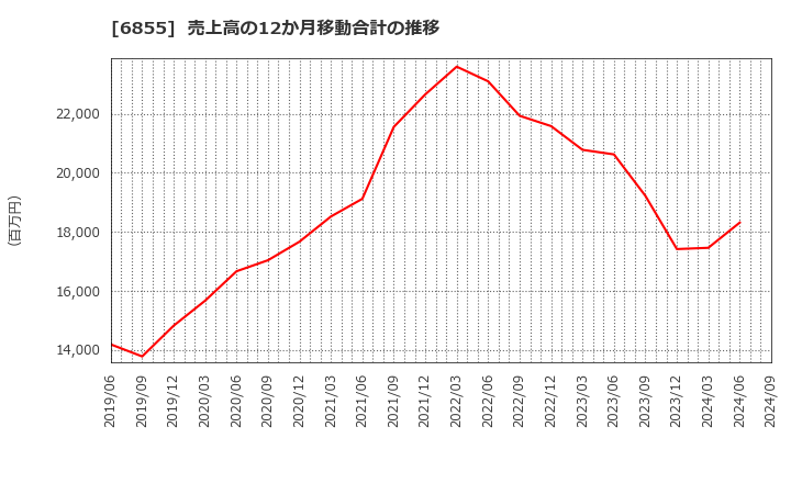 6855 日本電子材料(株): 売上高の12か月移動合計の推移