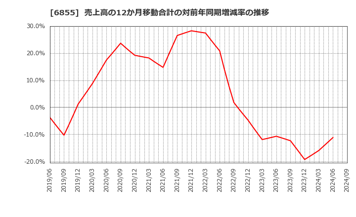 6855 日本電子材料(株): 売上高の12か月移動合計の対前年同期増減率の推移