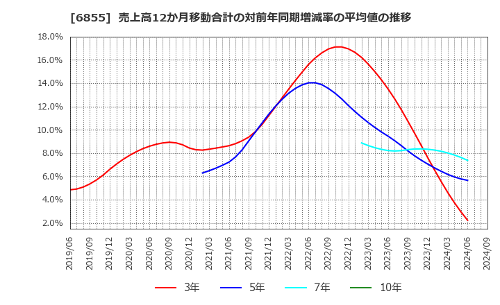 6855 日本電子材料(株): 売上高12か月移動合計の対前年同期増減率の平均値の推移