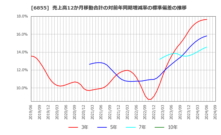 6855 日本電子材料(株): 売上高12か月移動合計の対前年同期増減率の標準偏差の推移