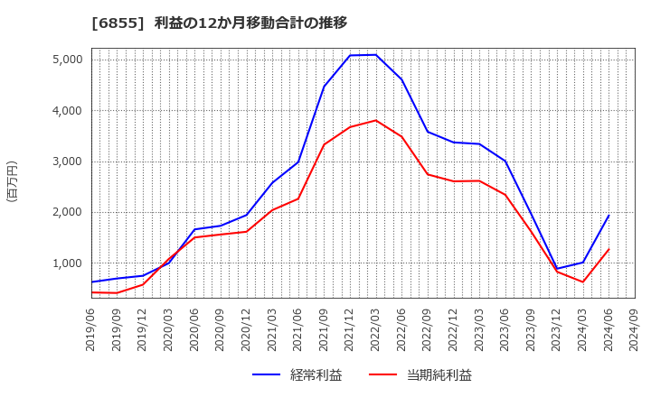 6855 日本電子材料(株): 利益の12か月移動合計の推移