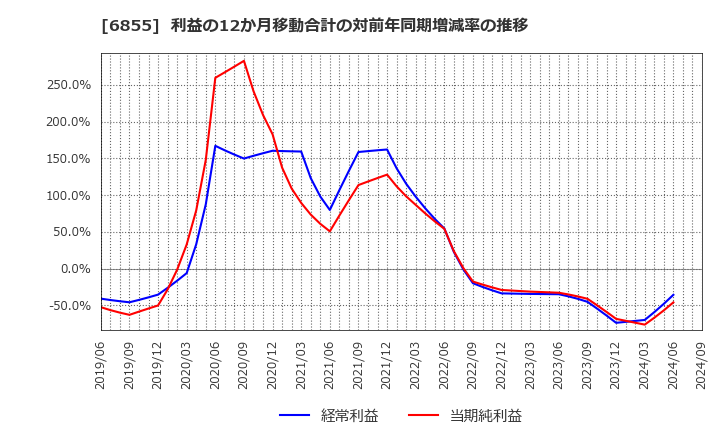 6855 日本電子材料(株): 利益の12か月移動合計の対前年同期増減率の推移