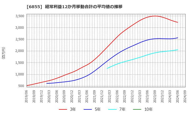 6855 日本電子材料(株): 経常利益12か月移動合計の平均値の推移