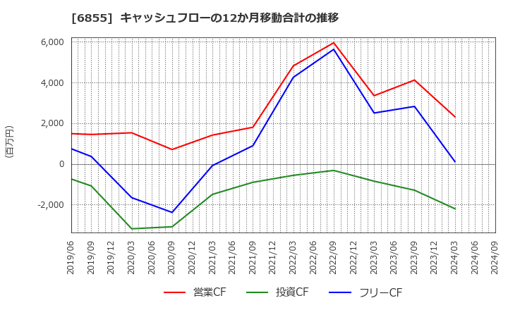 6855 日本電子材料(株): キャッシュフローの12か月移動合計の推移