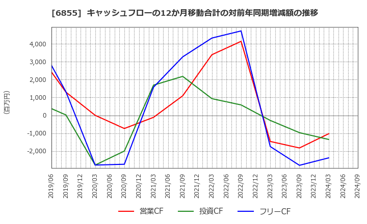 6855 日本電子材料(株): キャッシュフローの12か月移動合計の対前年同期増減額の推移