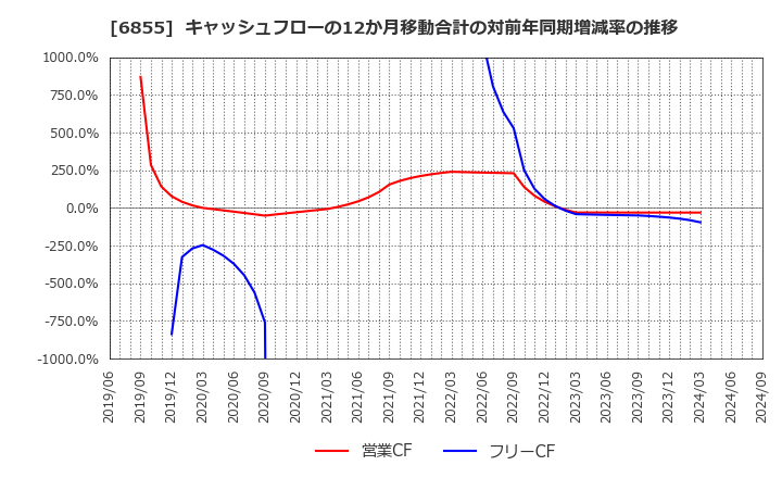 6855 日本電子材料(株): キャッシュフローの12か月移動合計の対前年同期増減率の推移