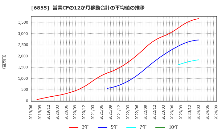 6855 日本電子材料(株): 営業CFの12か月移動合計の平均値の推移