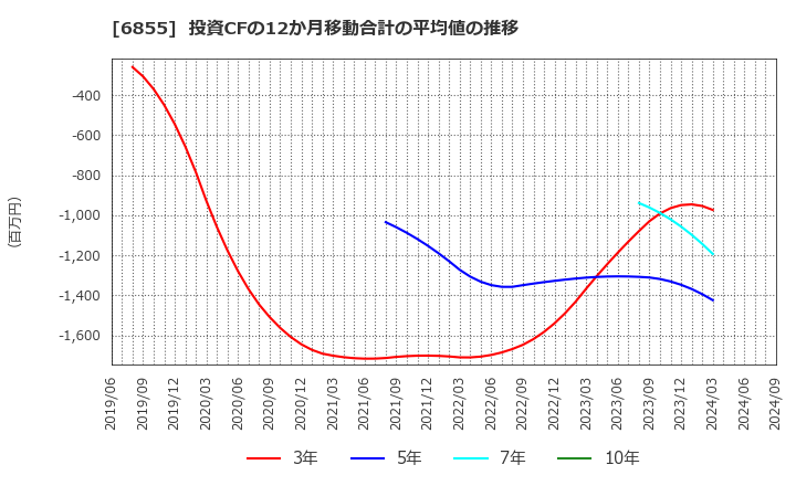 6855 日本電子材料(株): 投資CFの12か月移動合計の平均値の推移