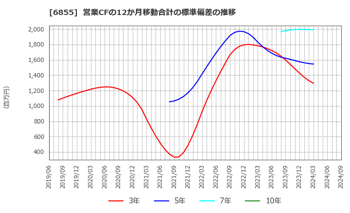 6855 日本電子材料(株): 営業CFの12か月移動合計の標準偏差の推移