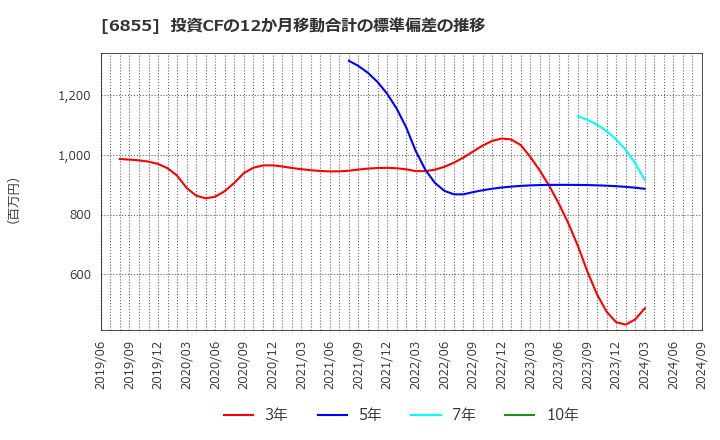 6855 日本電子材料(株): 投資CFの12か月移動合計の標準偏差の推移