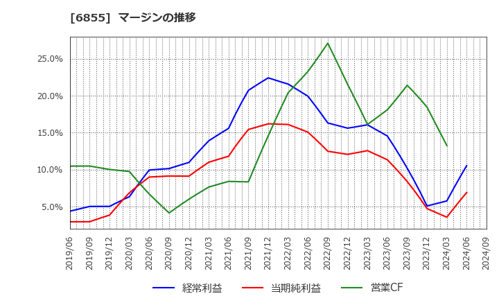 6855 日本電子材料(株): マージンの推移