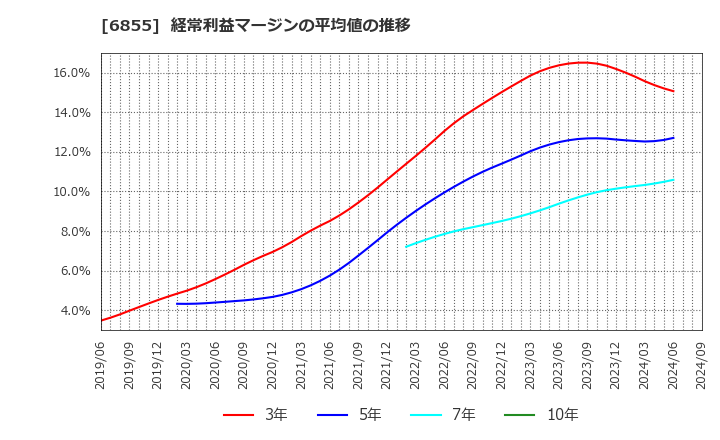 6855 日本電子材料(株): 経常利益マージンの平均値の推移