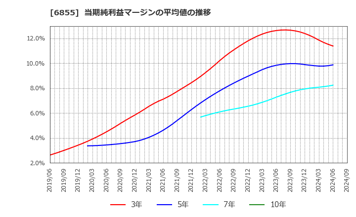 6855 日本電子材料(株): 当期純利益マージンの平均値の推移