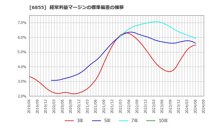 6855 日本電子材料(株): 経常利益マージンの標準偏差の推移