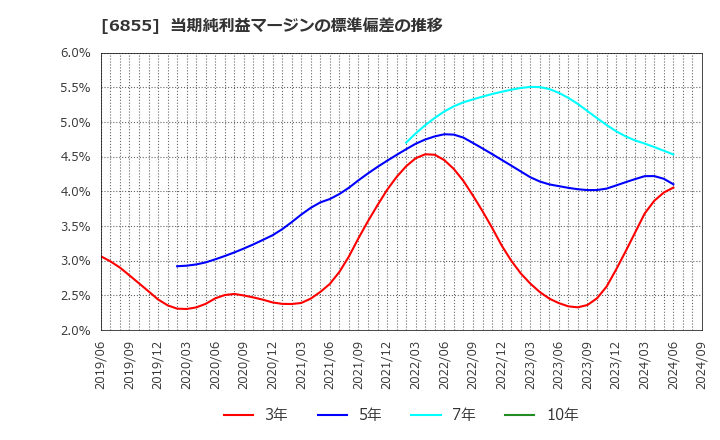 6855 日本電子材料(株): 当期純利益マージンの標準偏差の推移