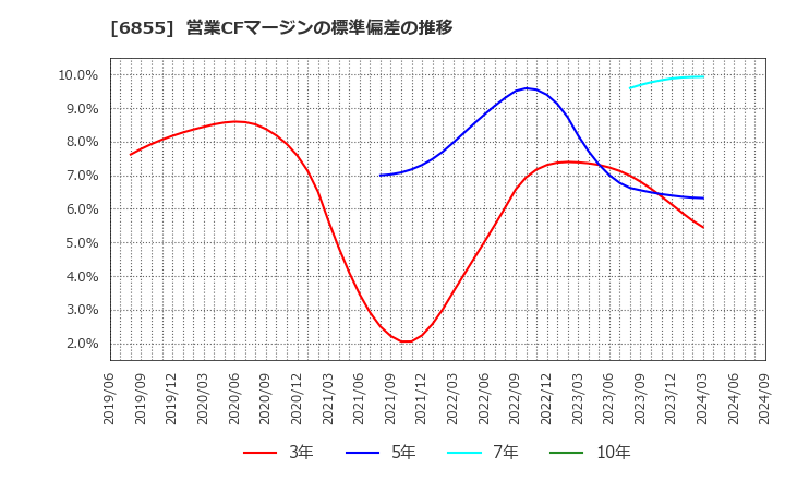 6855 日本電子材料(株): 営業CFマージンの標準偏差の推移