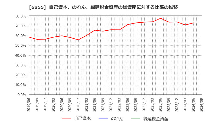 6855 日本電子材料(株): 自己資本、のれん、繰延税金資産の総資産に対する比率の推移