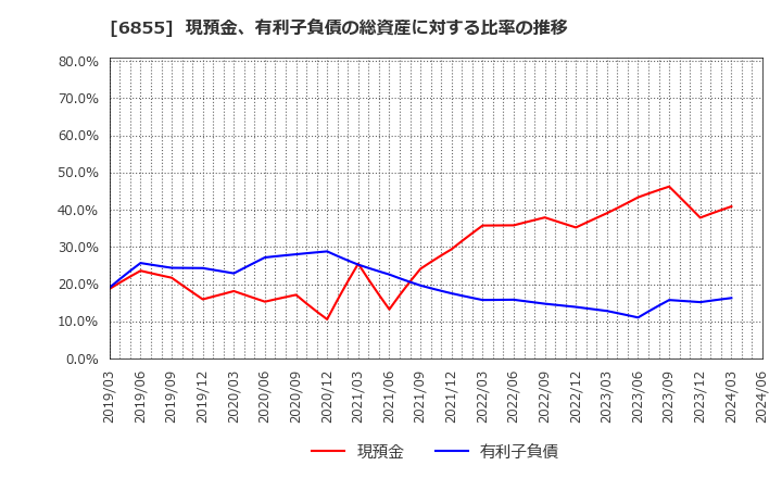 6855 日本電子材料(株): 現預金、有利子負債の総資産に対する比率の推移