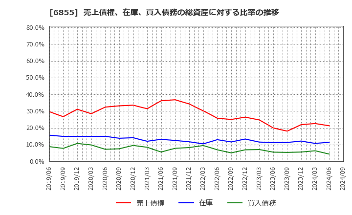 6855 日本電子材料(株): 売上債権、在庫、買入債務の総資産に対する比率の推移